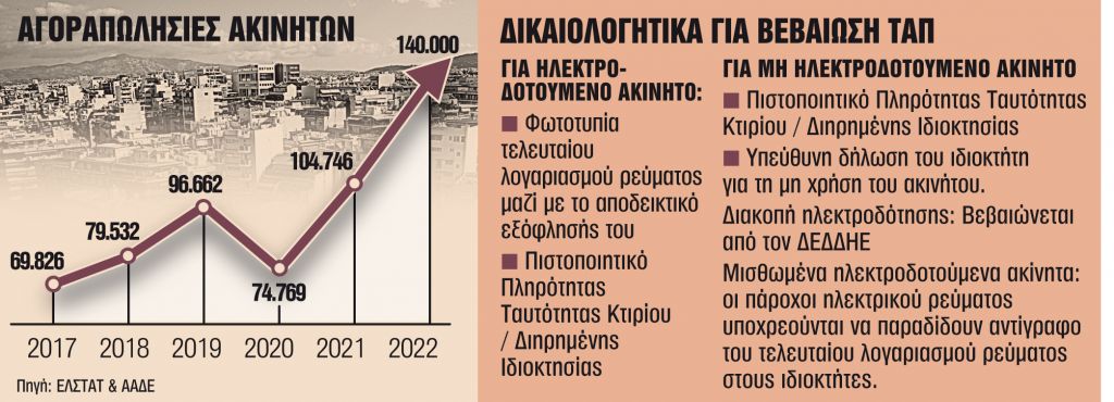 αγοραπωλησίες ακινήτων