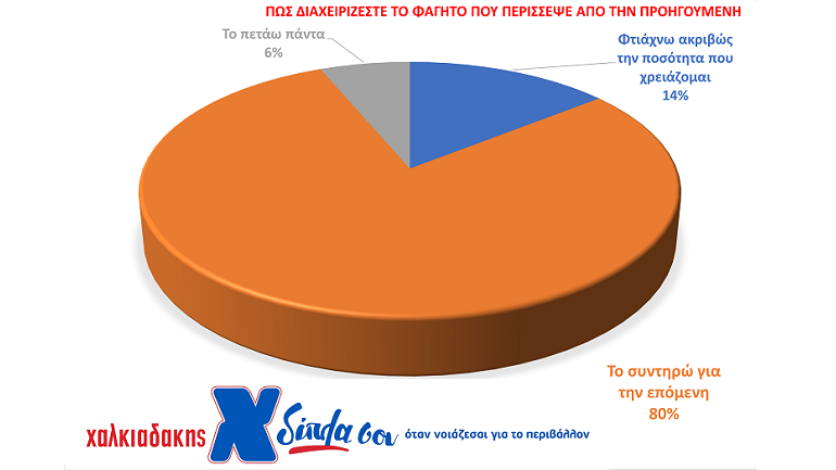 σπατάλη τροφίμων