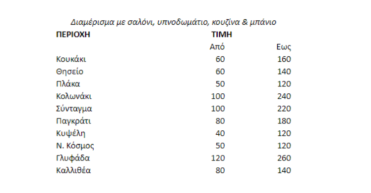 Οι δέκα περιοχές