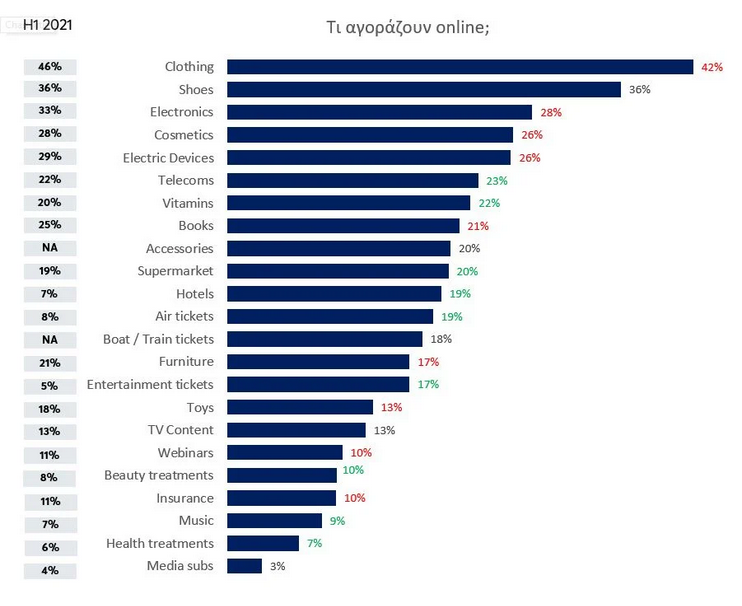 Οι προτιμήσεις των Ελλήνων στις online αγορές