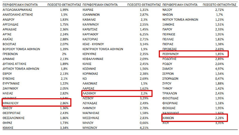 ποσοστό θετικότητας