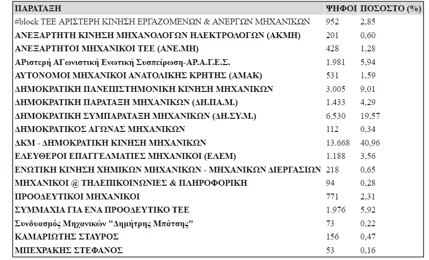 Αποτελέσματα ΤΕΕ 