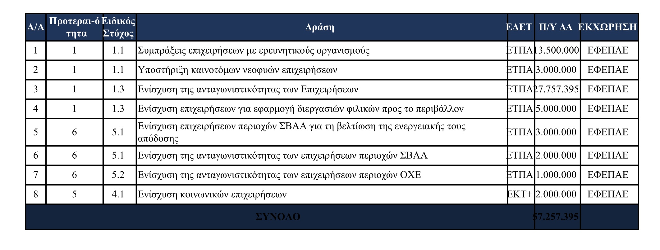 Συμφωνήθηκαν οι δράσεις για την στήριξη της επιχειρηματικότητας στην Κρήτη από κρατικές ενισχύσεις