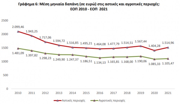 αστικές περιοχές