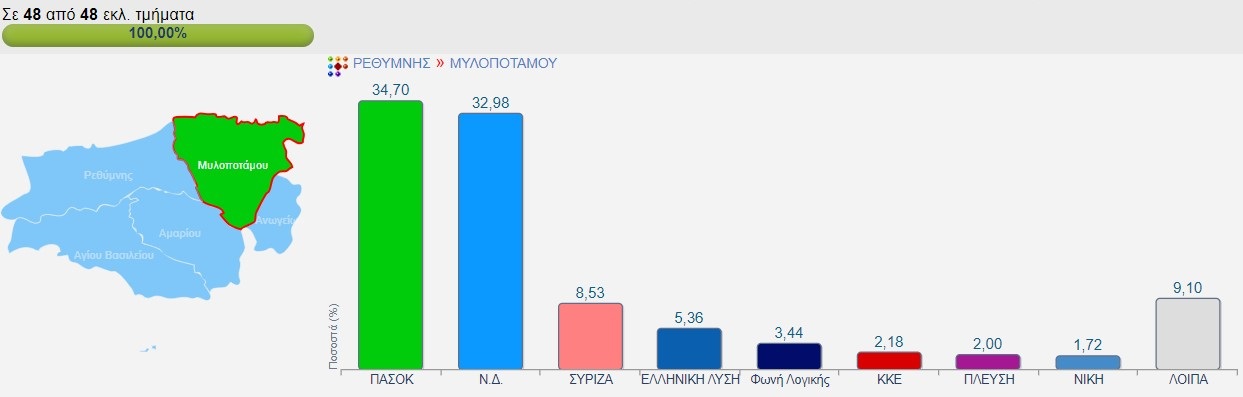 Δήμος Μυλοποτάμου