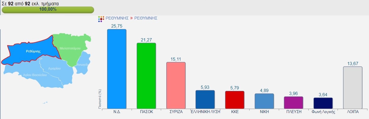 Δήμος Ρεθύμνης