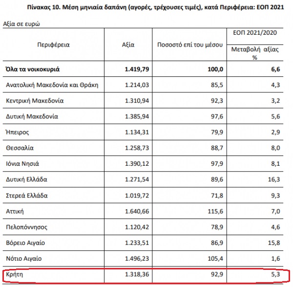 νοικοκυριά