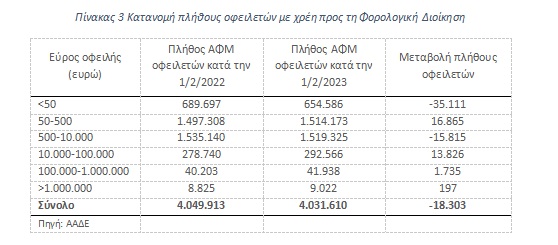 πίνακας ληξιπρόθεσμες οφειλές