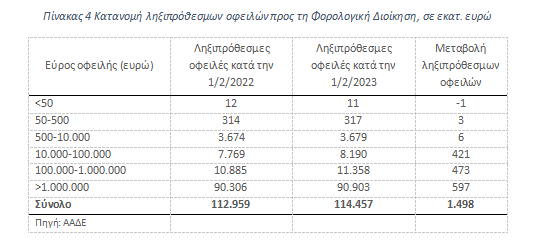 ληξιπρόθεσμες οφειλές εφορία