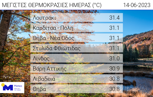 Πίνακας. Οι οκτώ υψηλότερες μέγιστες θερμοκρασίες της Τετάρτης 14/06/2023, όπως καταγράφτηκαν από το δίκτυο αυτόμα