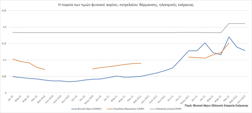 τιμές ενέργειας