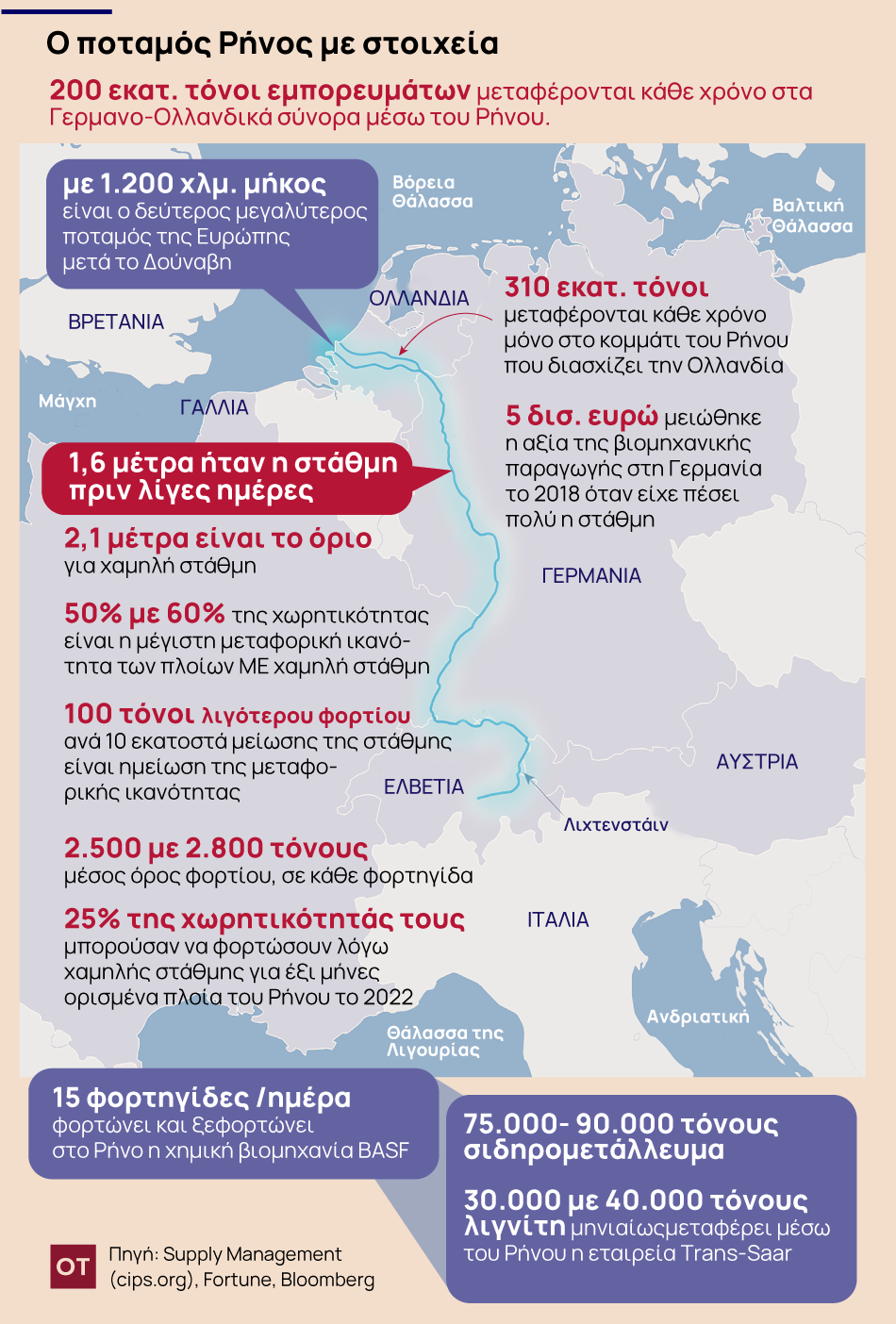 ρήνος στάθμη νερό ξηρασία