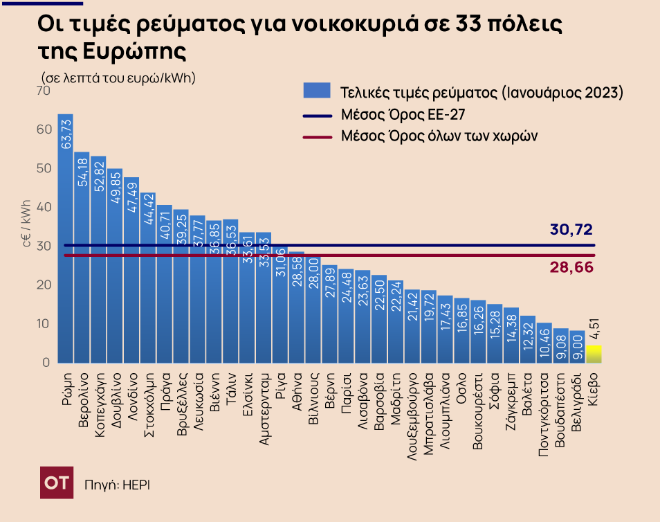Τιμές Ρεύμα Λογαριασμοί Ελλάδα έρευνα ρυθμιστικές αρχές ενέργεια