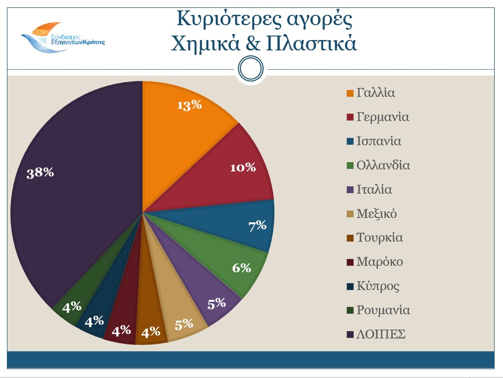 Εξαγωγές κρητη