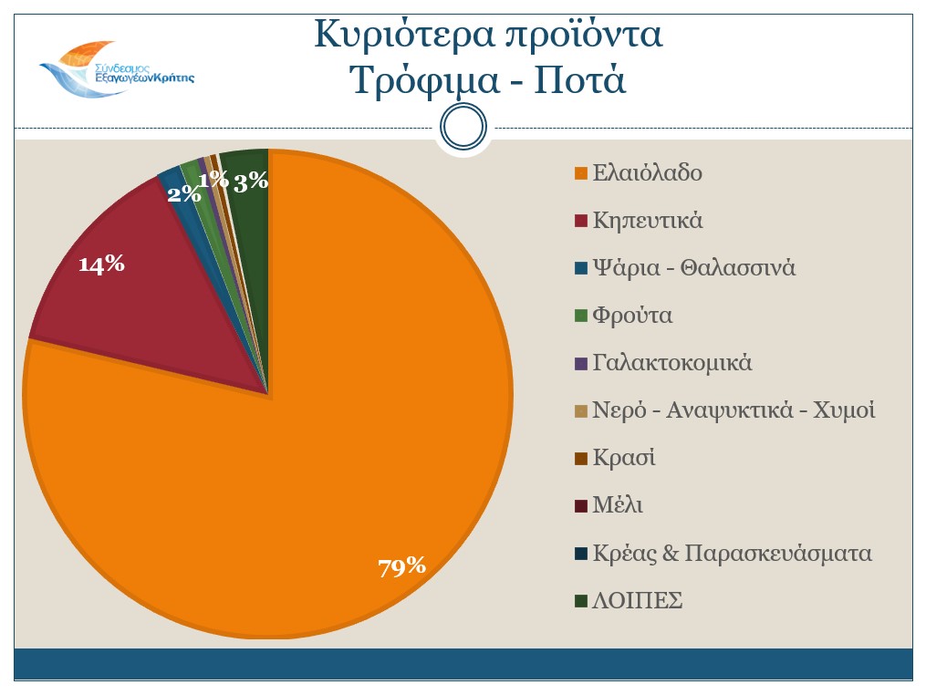 Εξαγωγές κρητη
