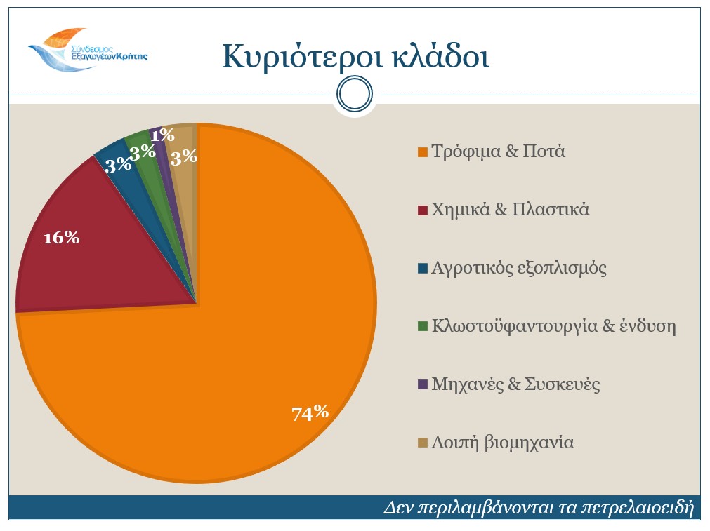 Εξαγωγές κρητη
