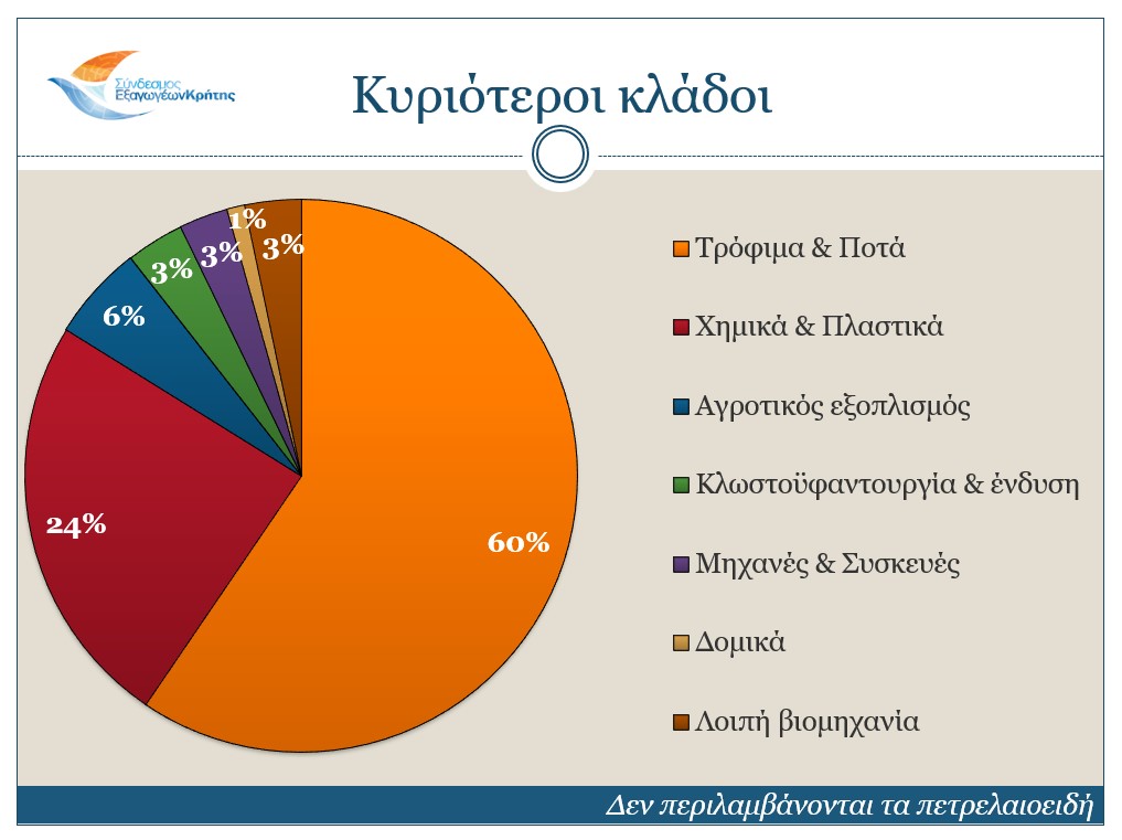 Εξαγωγές κρητη
