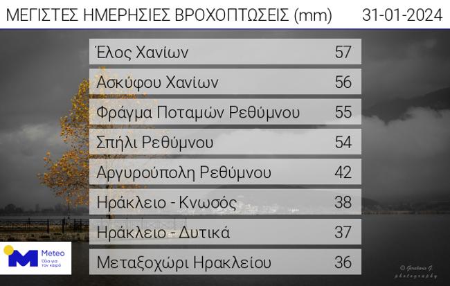 βροχή meteo Κρήτη Λαγουβάρδος