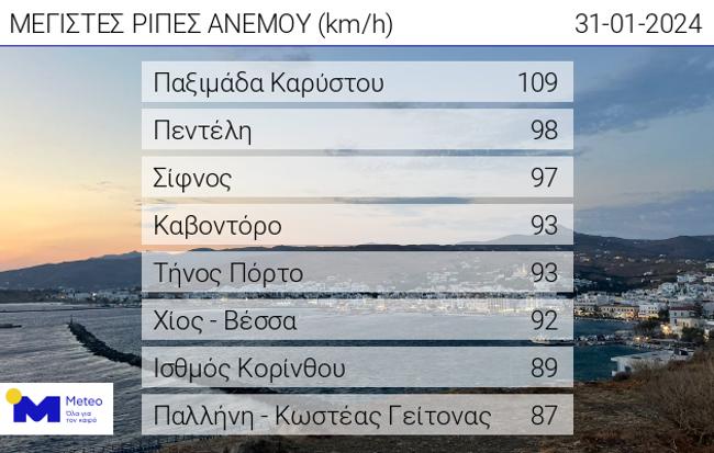 άνεμοι Κρήτη Βροχή meteo