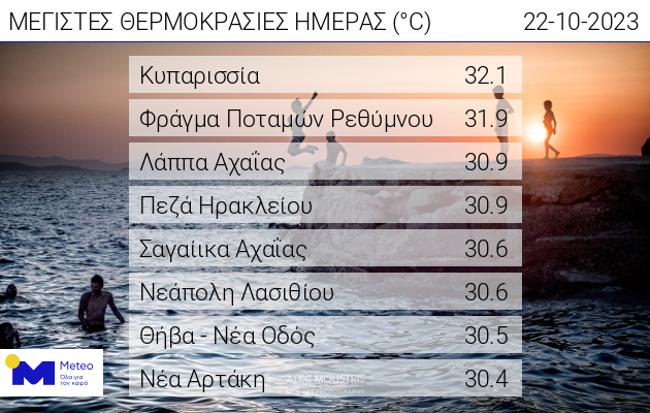 θερμοκρασίες