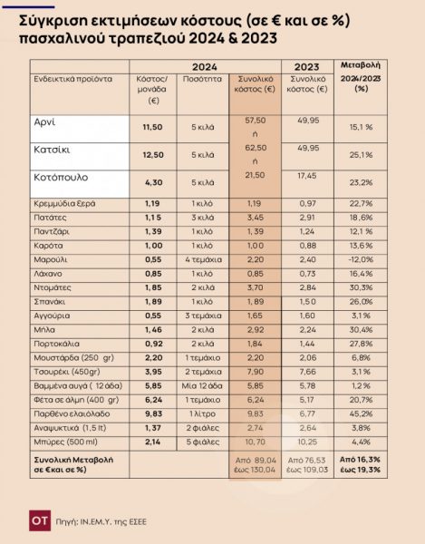 πασχαλινό τραπέζι