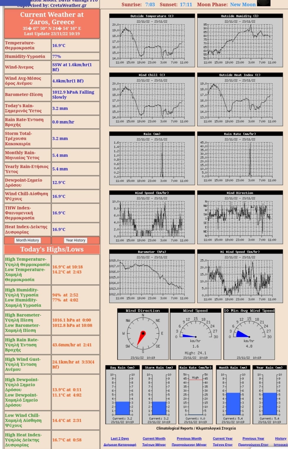 Με δικό του μετεωρολογικό σταθμό πλέον ο Ζαρός!