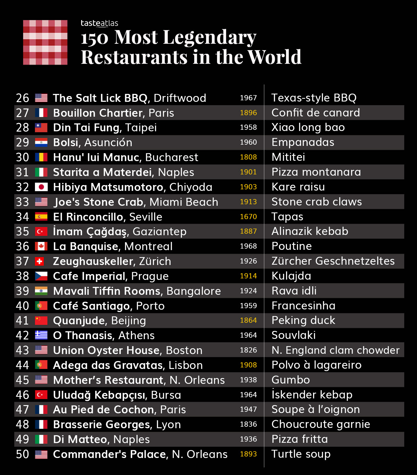 εστιατόρια κατάταξη σουβλάκι Κόσμος Taste Atlas