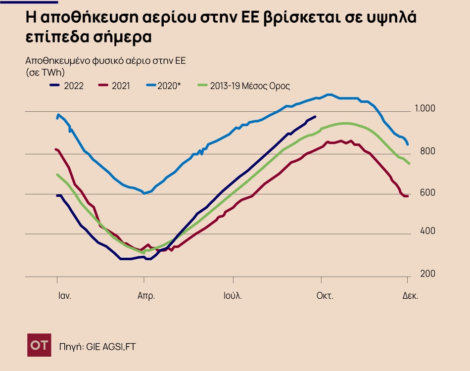 Είναι το ενεργειακό σχέδιο της Ευρώπης αρκετό για να τα βγάλουμε πέρα τον χειμώνα;