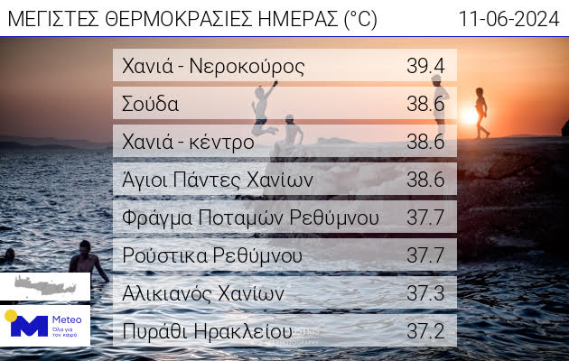 Θερμοκρασίες Κρήτη