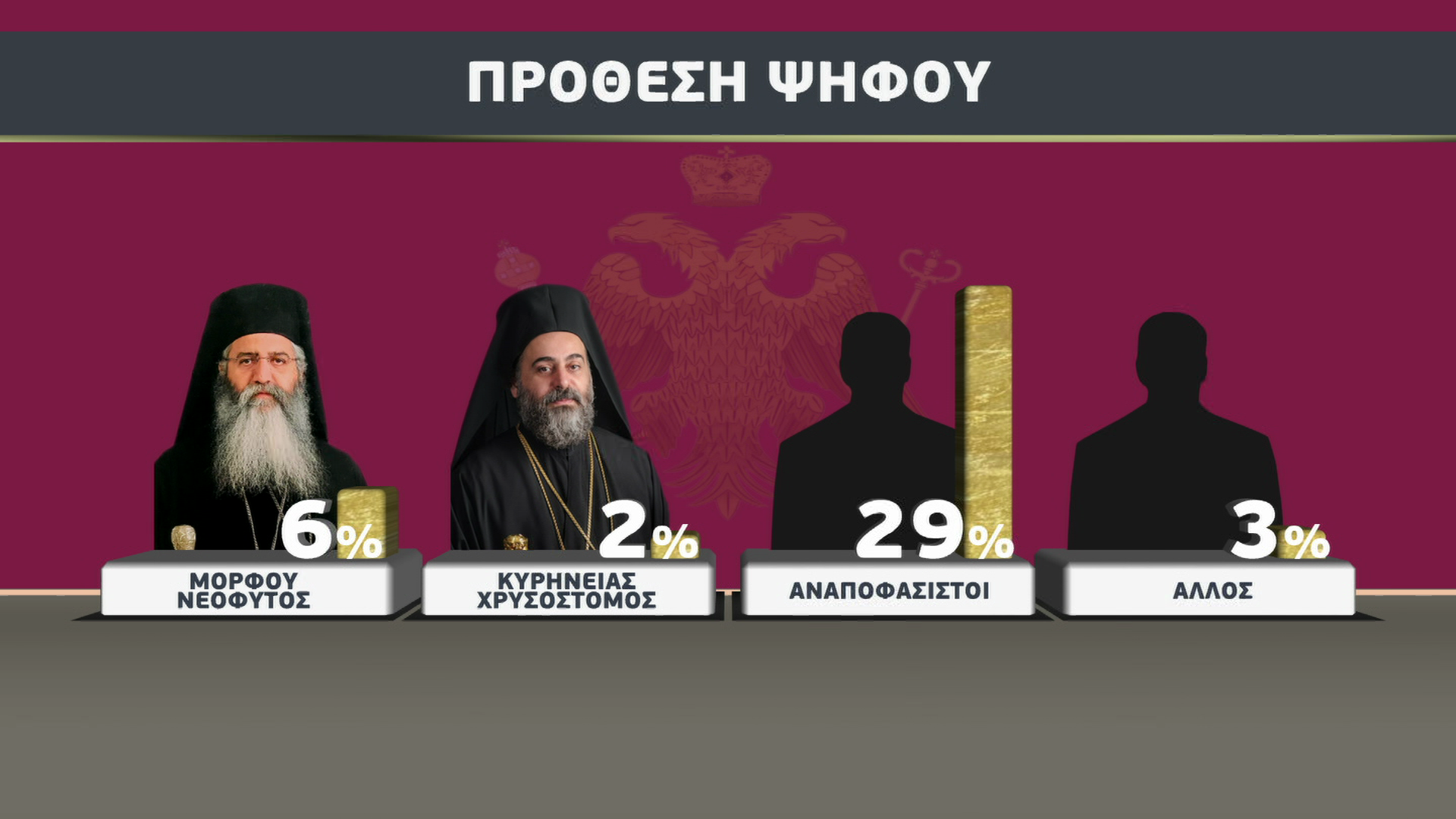 αρχιεπισκοπος κυπρου