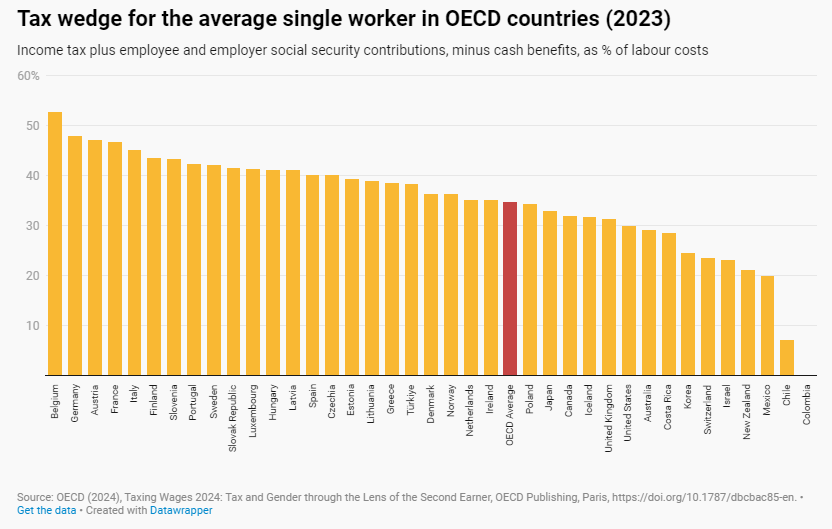 ΟΟΣΑ φορολογική επιβάρυνση φόροι ελλάδα