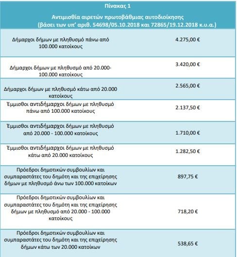 δήμαρχοι αντιδήμαρχοι μισθοί