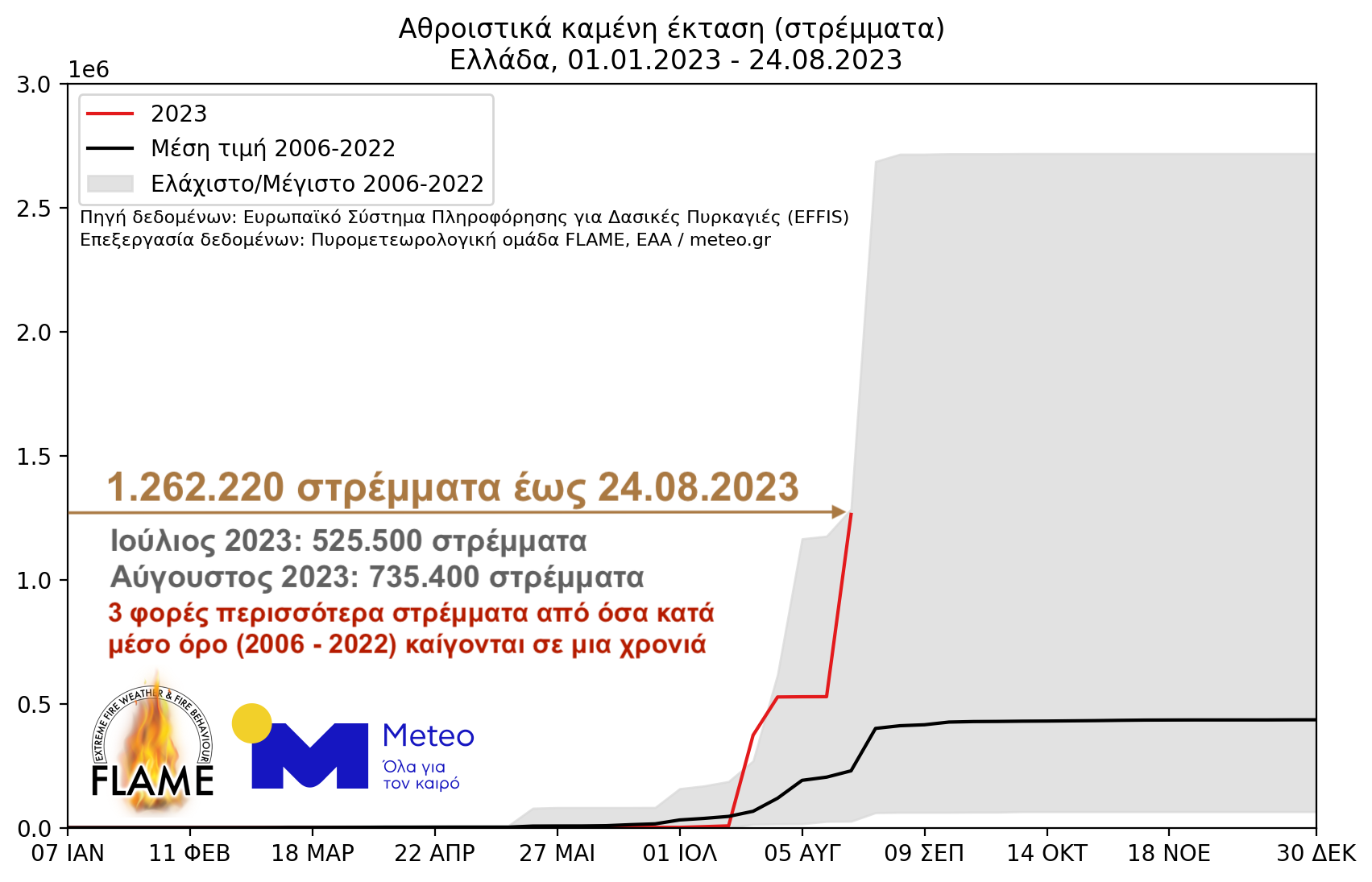 Νέο αρνητικό ρεκόρ: Περισσότερα από 1.200.000 στρέμματα έχουν καεί έως την 23η Αυγούστου 