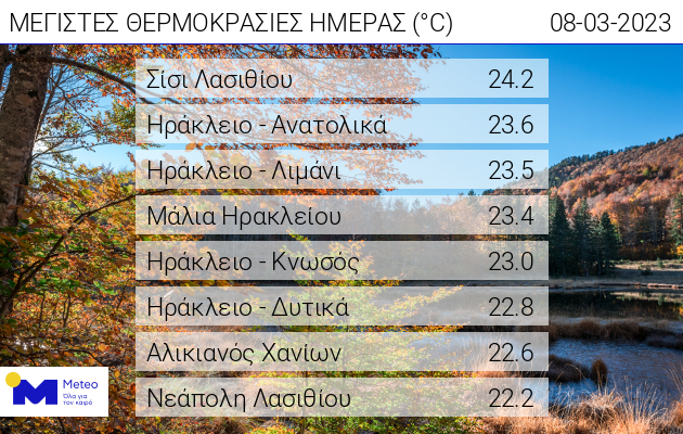 Θερμοκρασίες Κρήτη 8 Μαρτίου