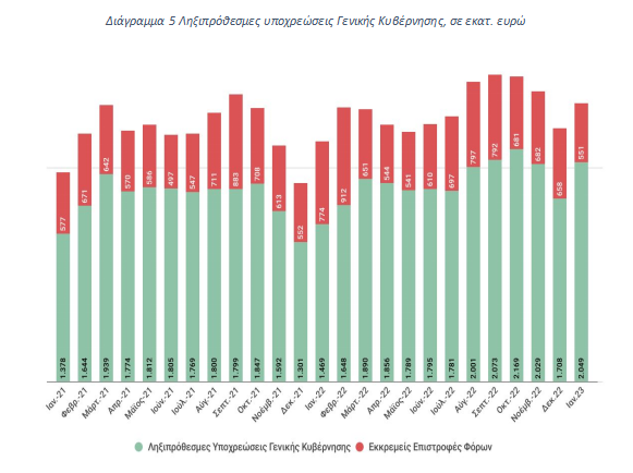 ληξιπρόθεσμες οφειλές εφορία