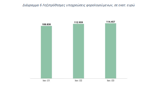 ληξιπρόθεσμες οφειλές εφορία