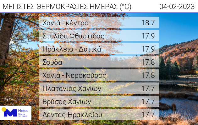 θερμοκρασίες