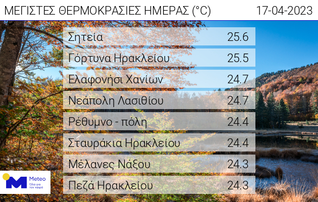 θερμοκρασία
