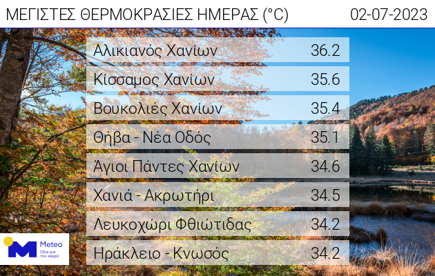 υψηλές θερμοκρασιες