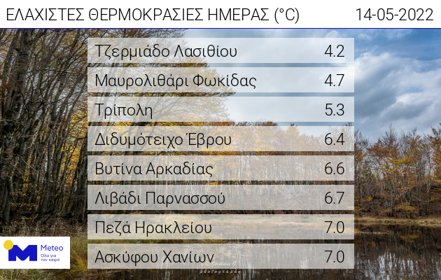 θερμοκρασίες