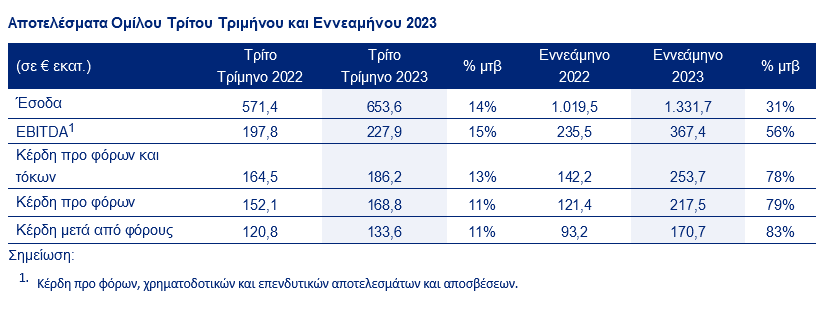 AEGEAN: Καθαρά κέρδη 170,7 εκατ. ευρώ στο 9μηνο - Αύξηση 83%