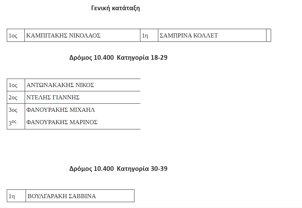 Απολλώνιος Δρόμος αποτελέσματα