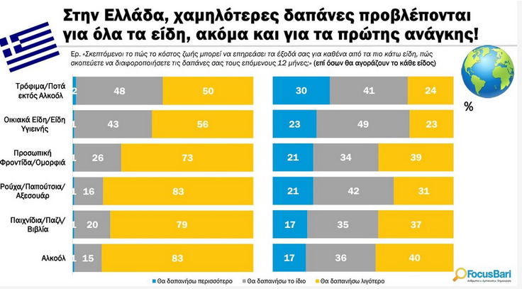 «Μαχαίρι» στις δαπάνες και σε είδη πρώτης ανάγκης για έναν στους δύο Έλληνες