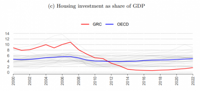 Ακίνητα: Χαμηλά ο πήχης των επενδύσεων στην Ελλάδα