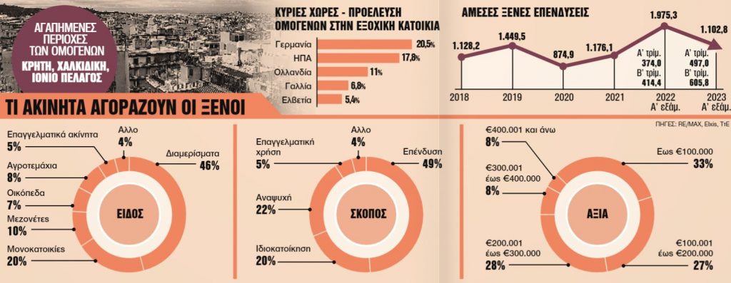 ακινητα επενδύσεις ξένοι