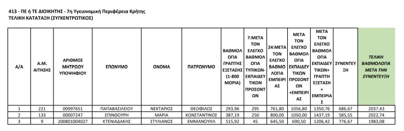 Πίνακας ΑΣΕΠ διοικητές υπε κρήτης