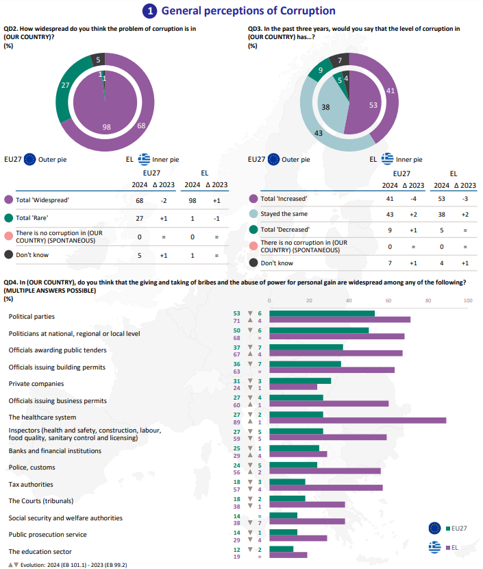 διαφθορά ελλαδα