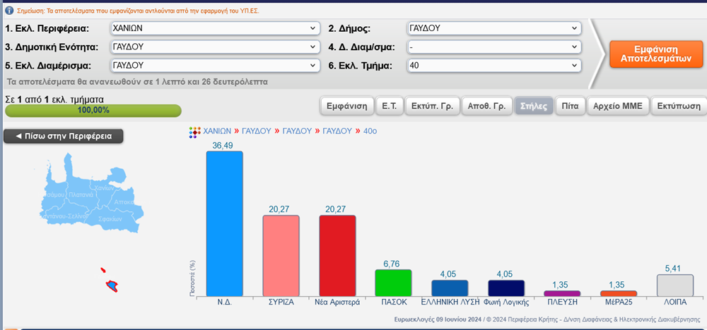 Δήμος Γαύδου ευρωεκλογές