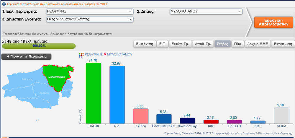 Δήμος Μυλοποτάμου ευρωεκλογές