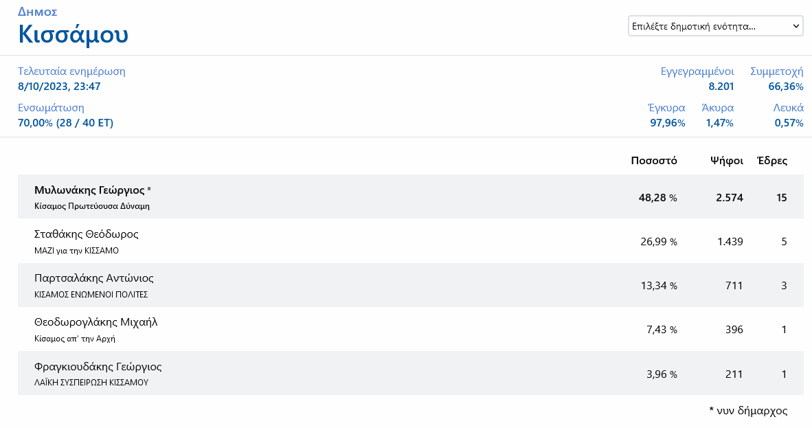 δήμος Κισσάμου